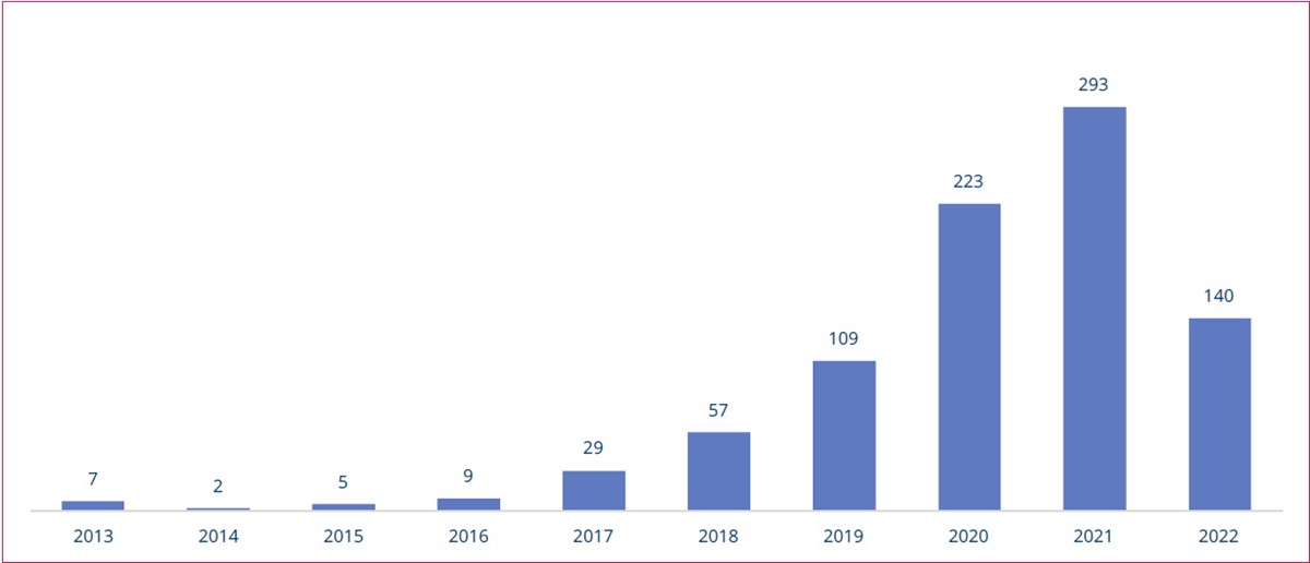 Od 2016. do 2021. godine izgradnja privatnih mreža rasla je prema godišnjoj stopi od 101%. U prvoj polovici ove godine registrirano je 140 novih privatnih mreža 📷 GSA