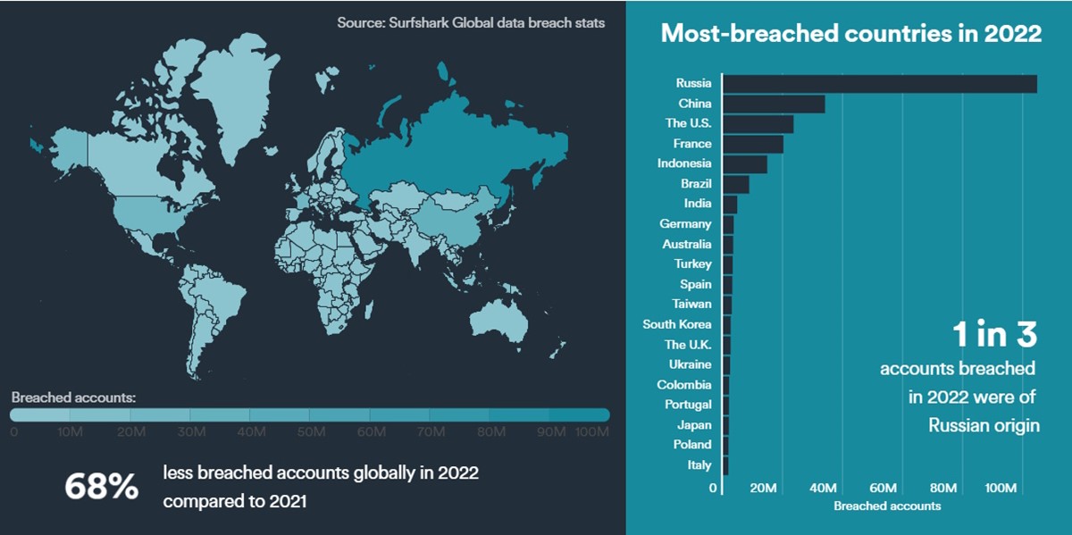 Globalno najpogođenije zemlje prema provalama podataka, svaki treći provaljeni podatak u svijetu u 2022. godini bio je u Rusiji