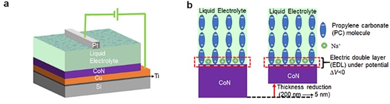 Shematski prikaz aktiviranja napona na tankom sloju kobalt mononitrida pomoću elektrolita