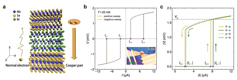 Shema i supravodljivost Josephsonove diode na nultom polju