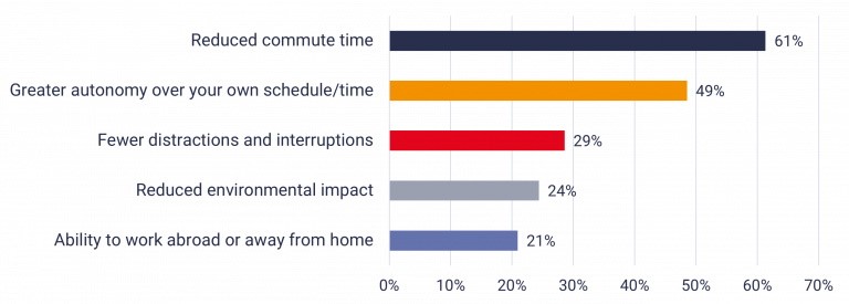 Glavne prednosti hibridnog rada su smanjeno vrijeme putovanja na posao i bolja organizacija vlastitog vremena