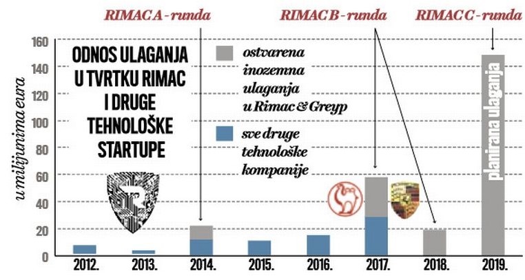 Rimac automobili prihodi