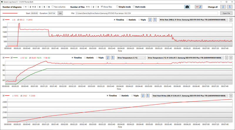 Grafički prikaz što se događa s performansama i temperaturom SSD-a prilikom dugotrajnog sekvencijalnog pisanja