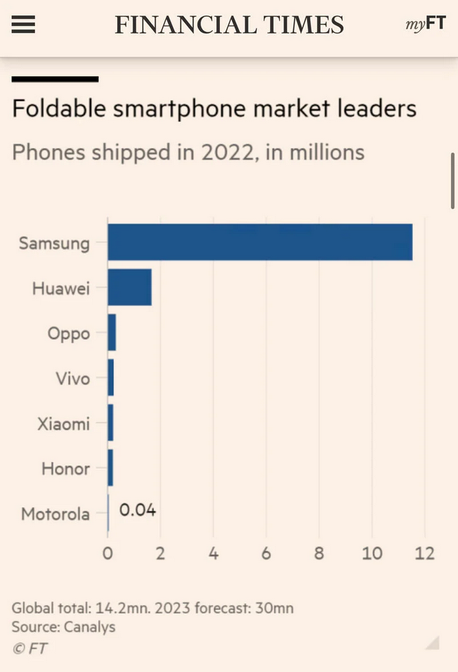 Isporuke sklopivih mobitela u 2022. godini.  📷 Snimak zaslona: Financial Times/Canalys