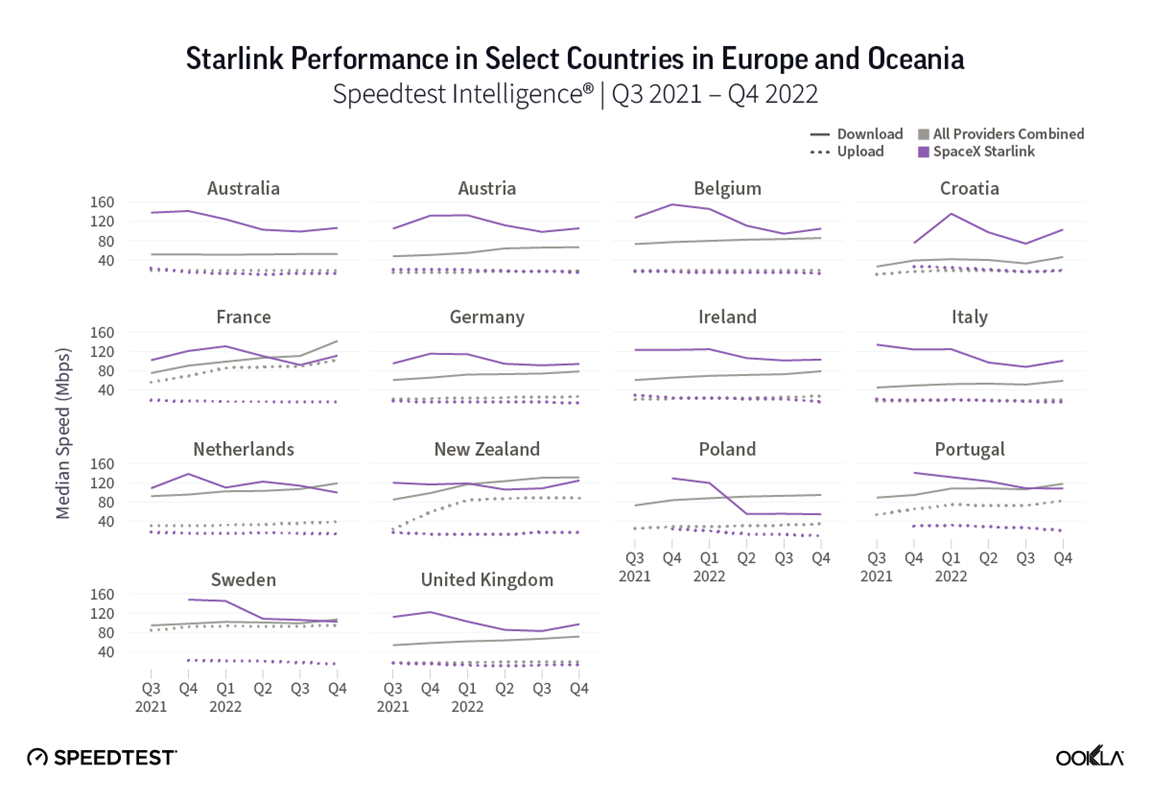 Ooklaina mjerenja pokazuju da Starlink u svim promatranim zemljama u Europi ima smanjenje prosječnih brzina preuzimanja u odnosu na 2021. godinu, kada je imao znatno manje korisnika