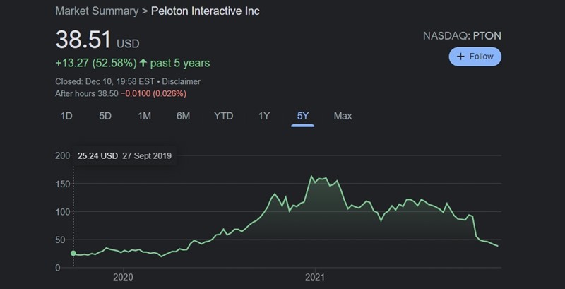 Pandemijski uzlet i nedavni pad vrijednosti dionice Pelotona