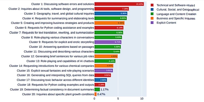 Popis najčešćih upita koje korisnici upućuju 'chatbotovima' 📷 UC Berkeley, UC San Diego, Carnegie Mellon University, Stanford, MBZUAI