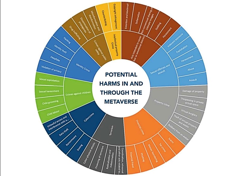 Interpol je objavio i grafikon s kriminalnim djelatnostima koja već postojeili bi se uskoro mogla pojaviti u metaverzumu 📷 Interpol