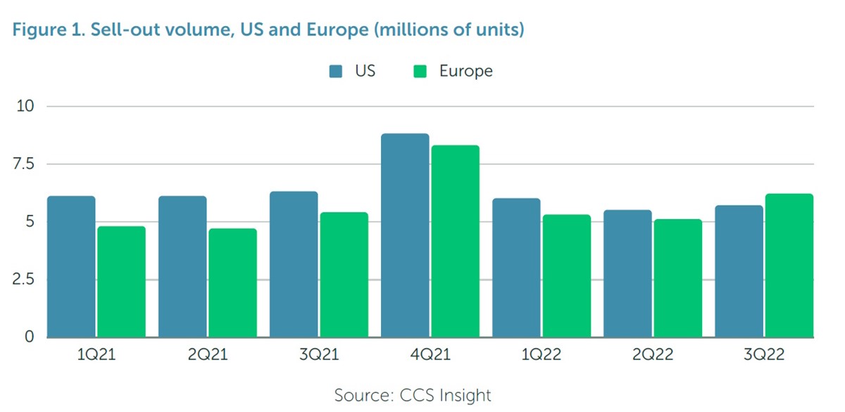 Rast prodaje obnovljenih telefona u SAD-u i Europi