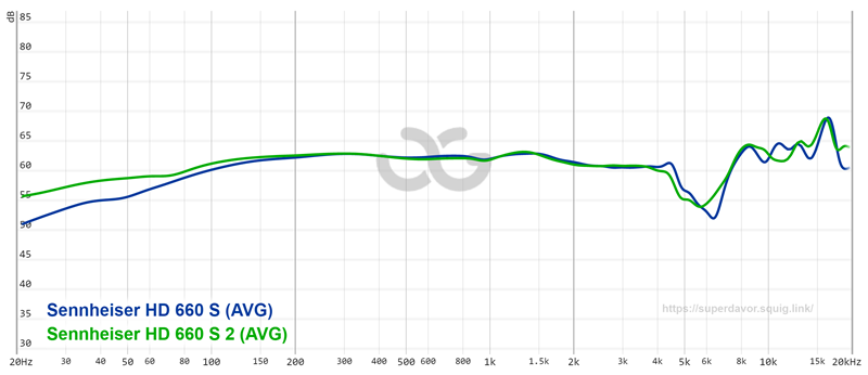 Izmjerena frekvencijska karakteristika slušalica HD 660 S 2 i njihova prethodnika, HD 660 S, pokazuje razlike u donjem i gornjem dijelu spektra, te gotovo identičnu reprodukciju srednjetonskog područja