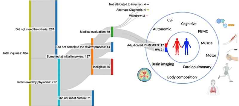 Rezultati jednog od dosad najtemeljitijih istraživanja, započetog prije osam godina, objavljeni su u časopisu Nature Communications 📷 NINDS