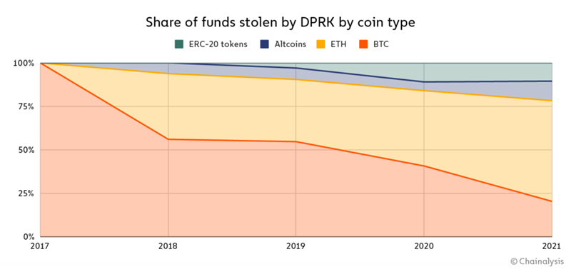 Što se kralo u Sjevernoj Koreji