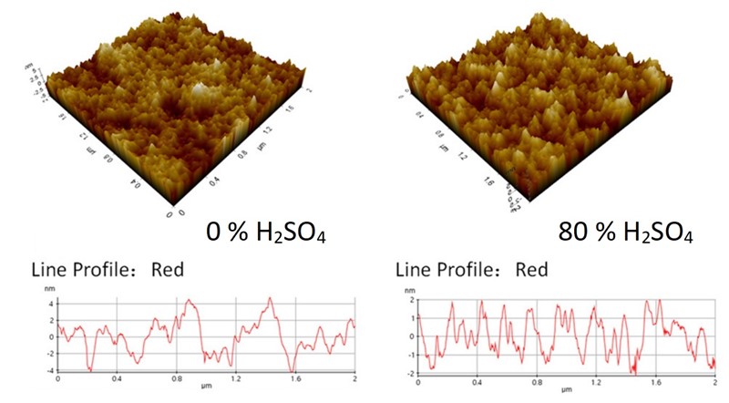 Nakon obrade površina polimera PEDOT:PSS postaje glađa