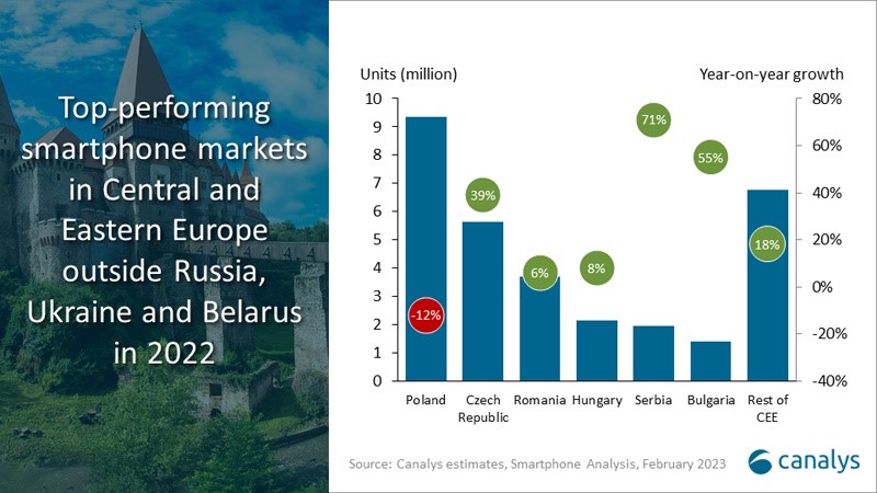 Dok je većina tržišta pametnih telefona u svijetu pretrpjela veliki pad u 2022. godini, odabrana tržišta u srednjoj i istočnoj Europi doživjela su dobre rezultate