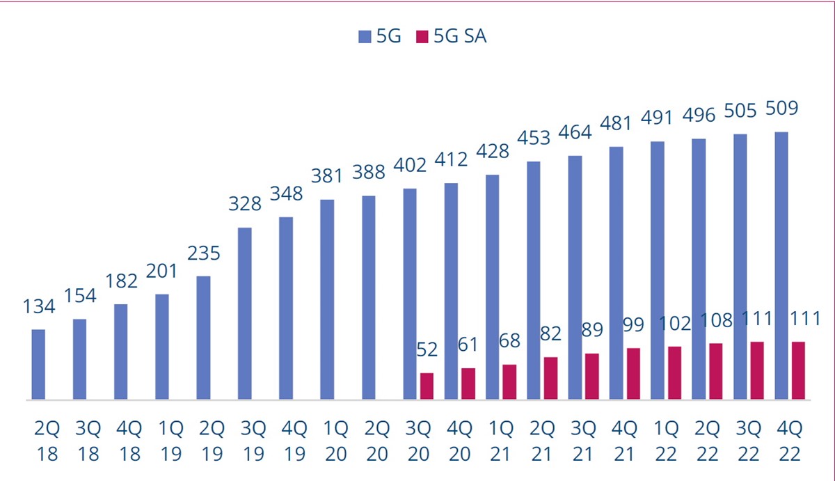 Broj operatera koji ulažu u 5G SA za javne mreže i broj ukupnih ulaganja u 5G mreže; izvor: GSA