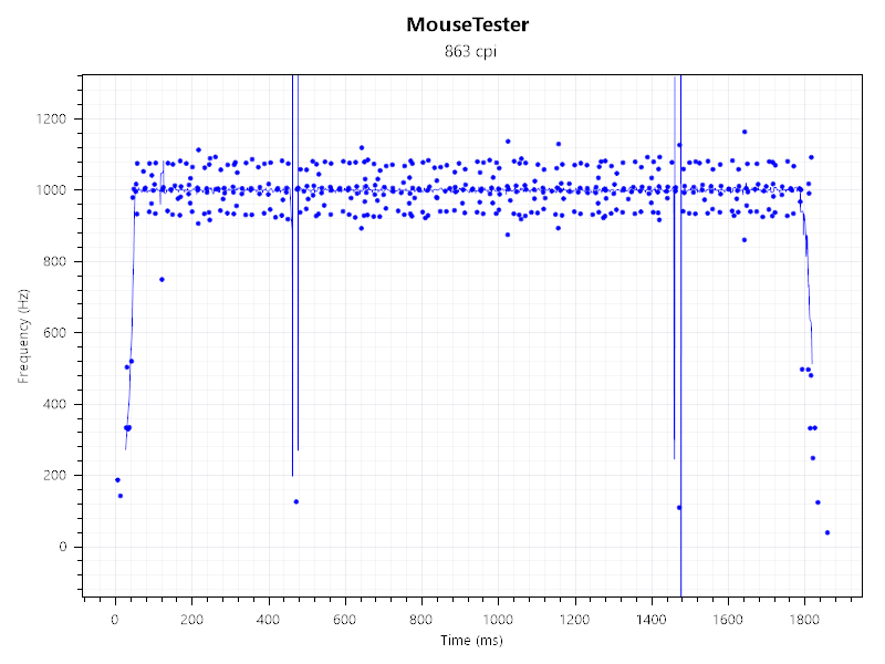 Polling-rate postavljen na 1000 Hz, brzi pomaci. Bežična veza.