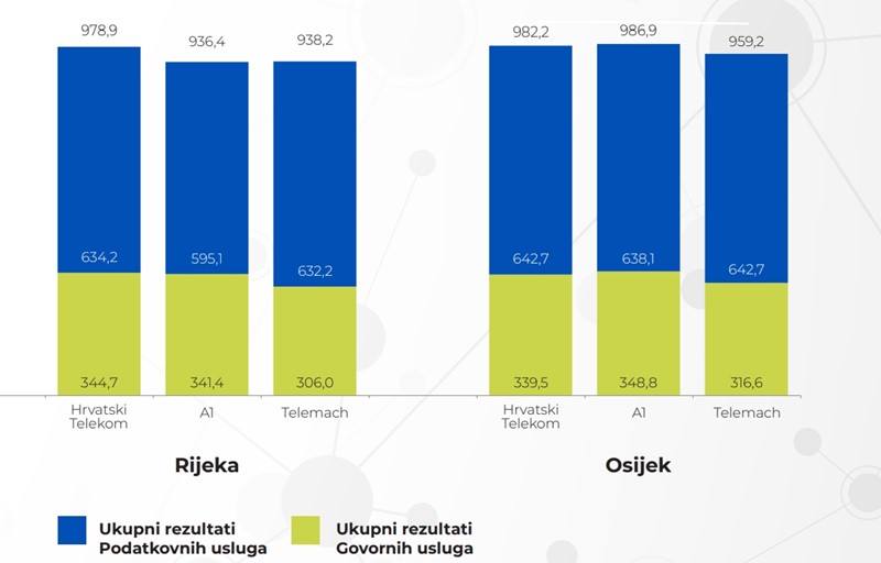 U Rijeci je situacija ista kao i u Splitu: Hrvatski Telekom ima najviše bodova, a Telemach je drugoplasirani. U Osijeku svi operatori pokazuju odlične rezultate; A1 Hrvatska ima najveći broj bodova, dok je Hrvatski Telekom na drugom mjestu 📷 HAKOM