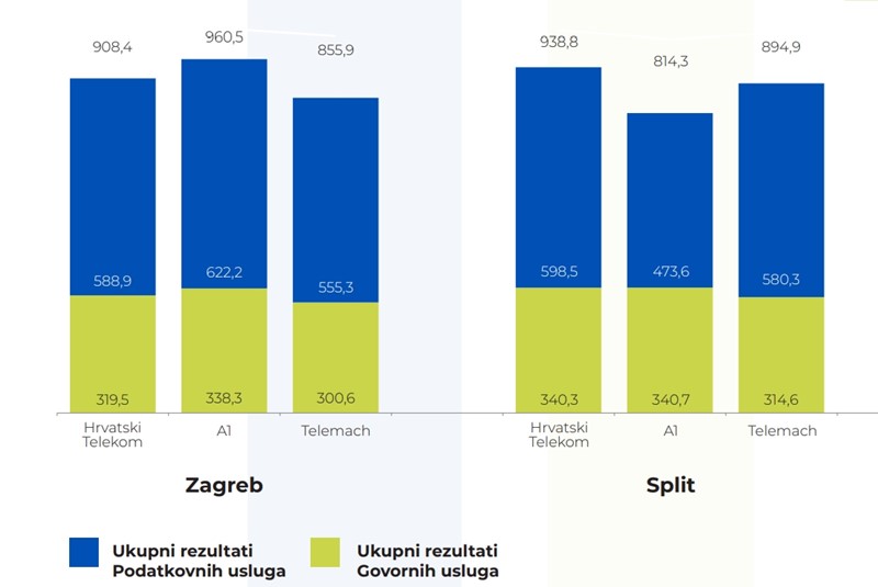 Najveći broj bodova u Zagrebu dobio je A1 Hrvatska, dok je drugoplasirani Hrvatski Telekom. U Splitu je Hrvatski Telekom dobio najviše bodova, dok je drugoplasirani Telemach 📷 HAKOM