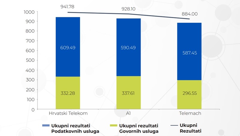 Najbolji ukupni rezultat na testu mreža pokretnih komunikacija pokazao je Hrvatski Telekom s ukupno osvojenih 942 boda, a slijedi A1 Hrvatska sa ukupno 928 osvojenih bodova. Telemach je zauzeo treću poziciju s ukupno 884 boda 📷 HAKOM