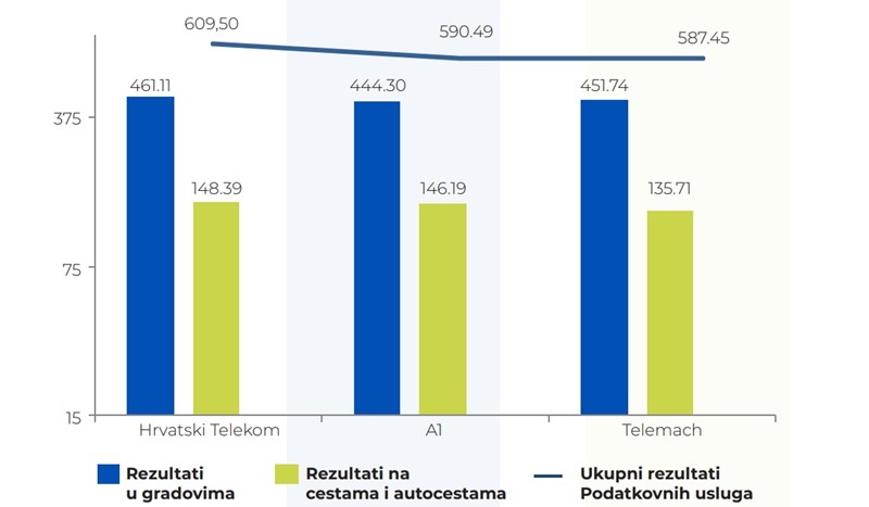 Kod usluga podatkovnog prijenosa Hrvatski Telekom i A1 imaju slične rezultate na cestama, ali ovaj put bolje rezultate u gradovima postigao je Hrvatski Telekom. Iako je Telemach ostvario bolji rezultat u gradovima od A1 Hrvatska, nalazi se na trećem mjestu zbog slabijeg rezultata na cestama  📷 HAKOM