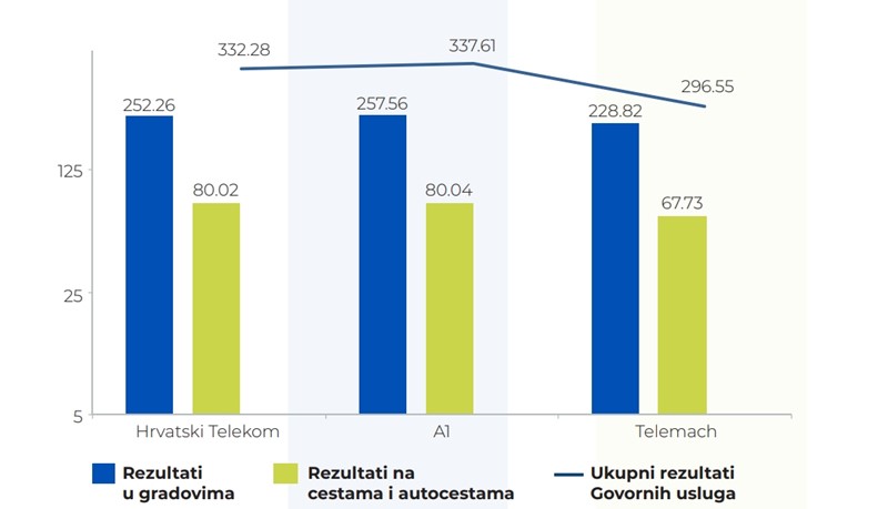 Hrvatski Telekom i A1 Hrvatska imaju slične rezultate na cestama, ali A1 Hrvatska ipak pokazuje bolje performanse u gradovima, što u konačnici za A1 Hrvatska osigurava najveći broj bodova za govorne usluge 📷 HAKOM