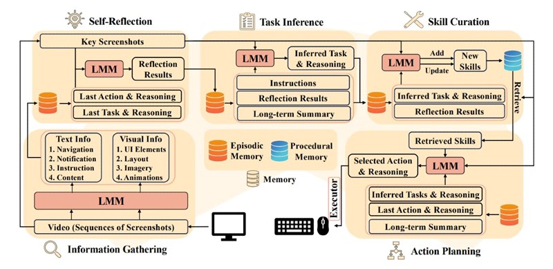 CRADLE se sastoji od šest glavnih modula 📷 BAAI