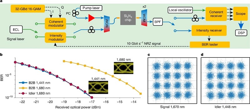 Inovativni dizajn valovoda omogućuje postizanje tzv. anomalne disperzije, ključne za ultraširokopojasni rad bez gubitaka i šuma 📷 Peter Andrekson i sur.