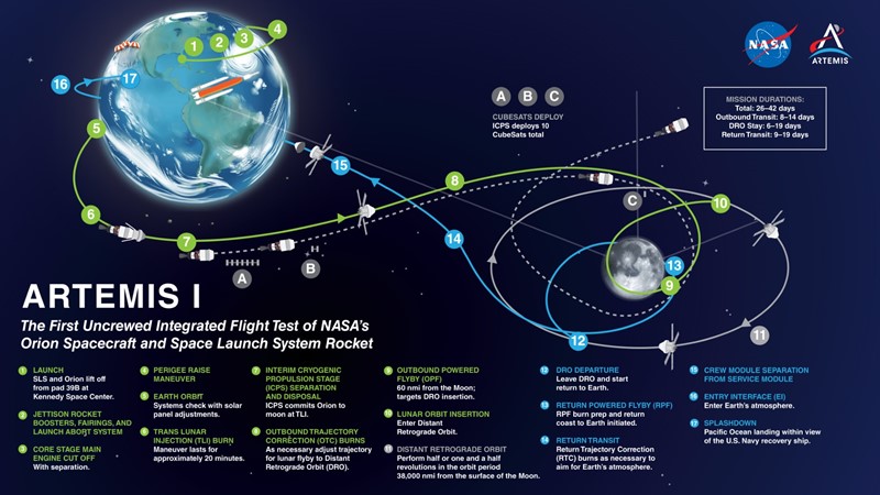 Profil misije Artemis-I