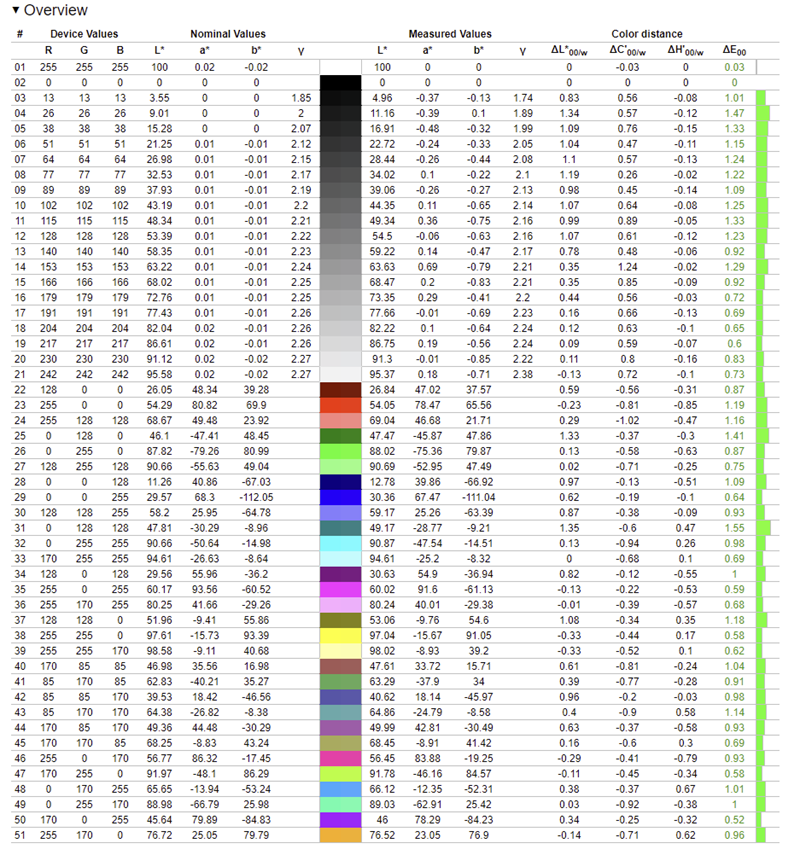 Izmjerena preciznost boja nakon aktivacije sRGB profila slike