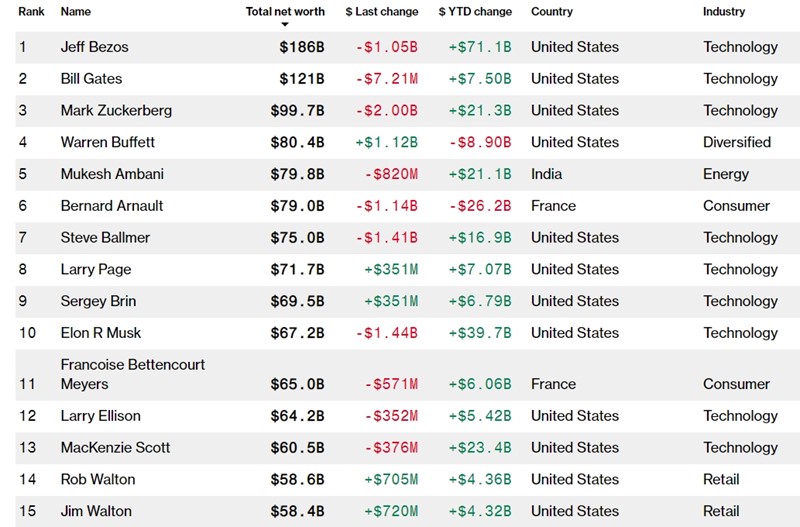 Bloomberg Billionaires Index