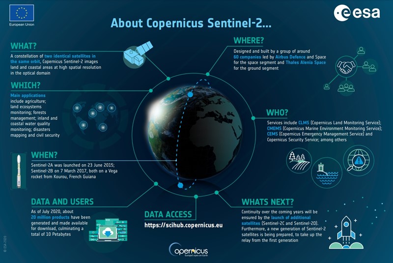 Satelitima Sentinel upravlja Europska svemirska agencija