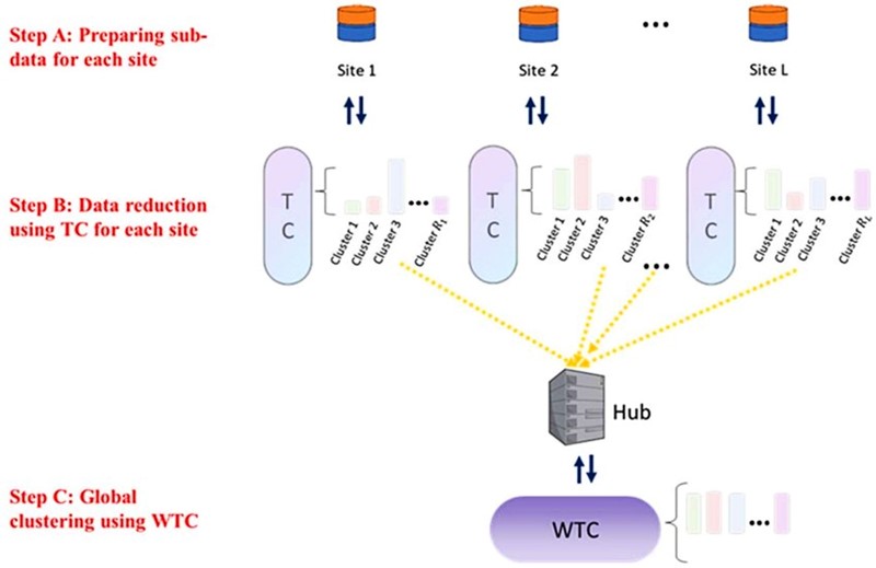 Torque Clustering tako može učinkovito i autonomno analizirati goleme količine podataka 📷 Jie Yang, CT Lin