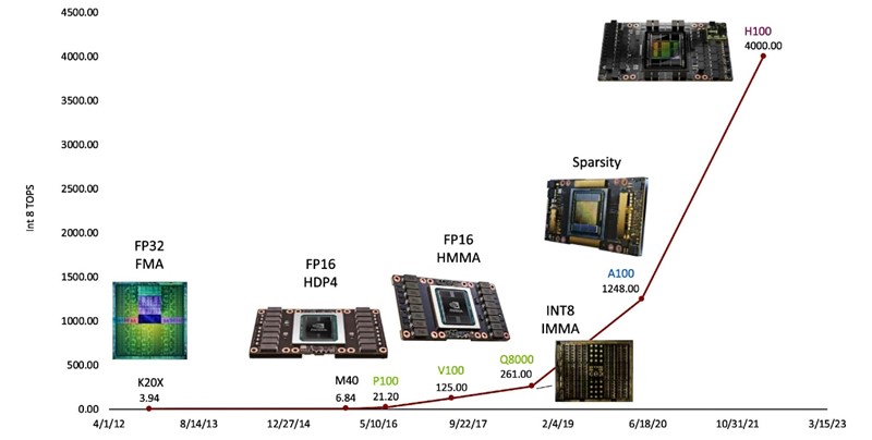 Učinkovito skaliranje ključno je za kontinuirano poboljšanje generativne umjetne inteligencije, koja se udeseterostručuje svake godine