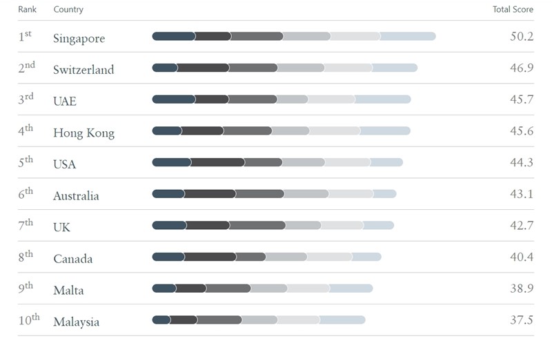 Kamo preseliti ako ste kriptobogataš? 📷 Henley & Partners