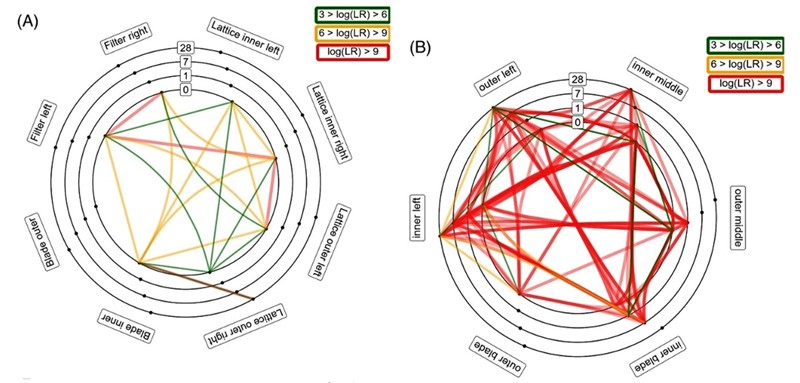 Prstenasti dijagrami prikazuju rezultate usporedbe uzoraka uzetih iz ureda i iz kuće 📷 Flinders University
