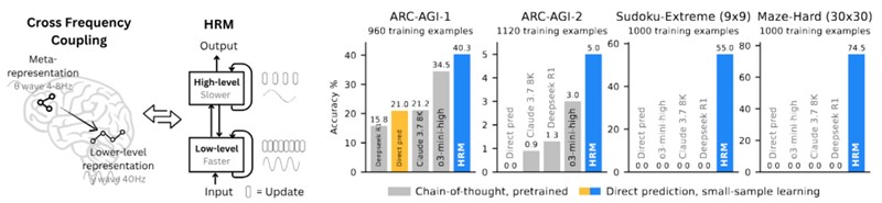 HRM trenira na samo 1000 primjera i ima samo 27 milijuna parametara 📷 Sapient Intelligence