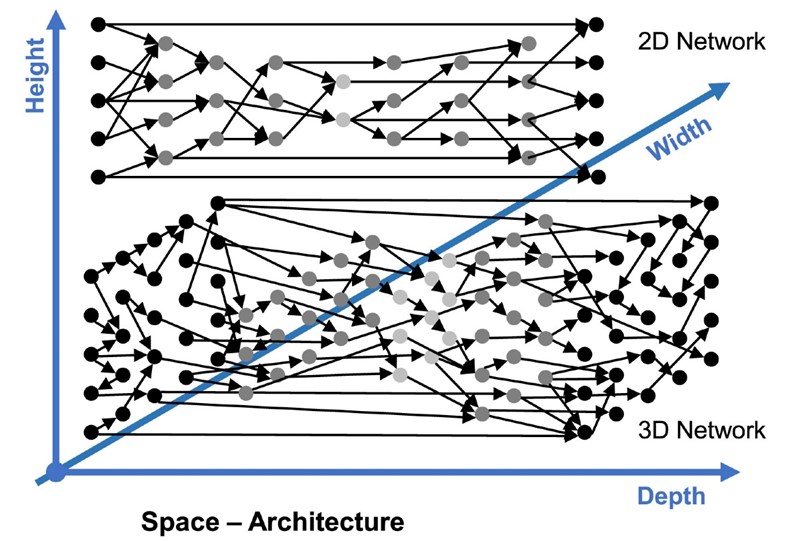 Ključ je u dodatnoj, vertikalnoj dimenziji unutar neuronske mreže 📷 Ge Wang, Feng-Lei Fan