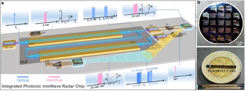 Šip omogućava besprijekorno prebacivanje između različitih frekvencijskih područja: kako milimetarskih i terahercnih za brze aplikacije kao što su VR i kirurške procedure, tako i niskofrekventnih pojaseva za široku pokrivenost u ruralnim krajevima, podmorju ili pak svemiru 📷 CityU