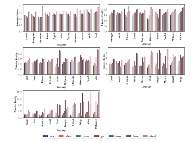 Analiza plodnosti svih modela osim PaLM2 i Gemini 📷 Microsoft Research