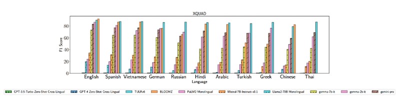 Rezultati za XQUAD na svim jezicima i modelima za nultu reakciju na više jezika 📷 Microsoft Research