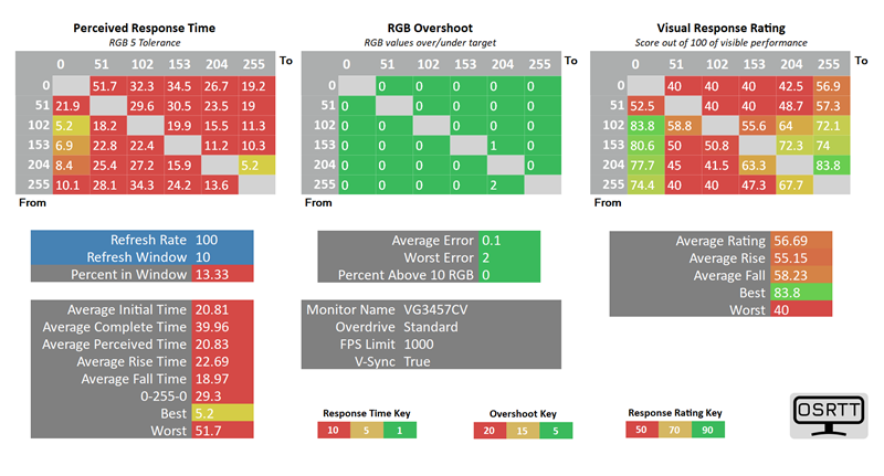 Overdrivea nema pa smo osuđeni na sporu tranziciju piksela. Radi se o monitoru bez ikakvih gejmerskih ambicija, ali izmjerene su vrijednosti svejedno poprilično visoke