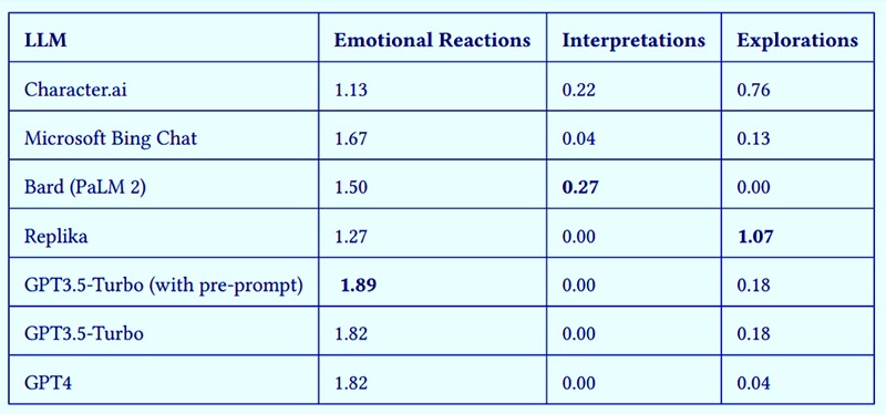 Prosječni rezultati klasifikatora iskaza empatije svakog LLM-a: maksimalni rezultat je 2 📷 Andrea Cuadra i sur.
