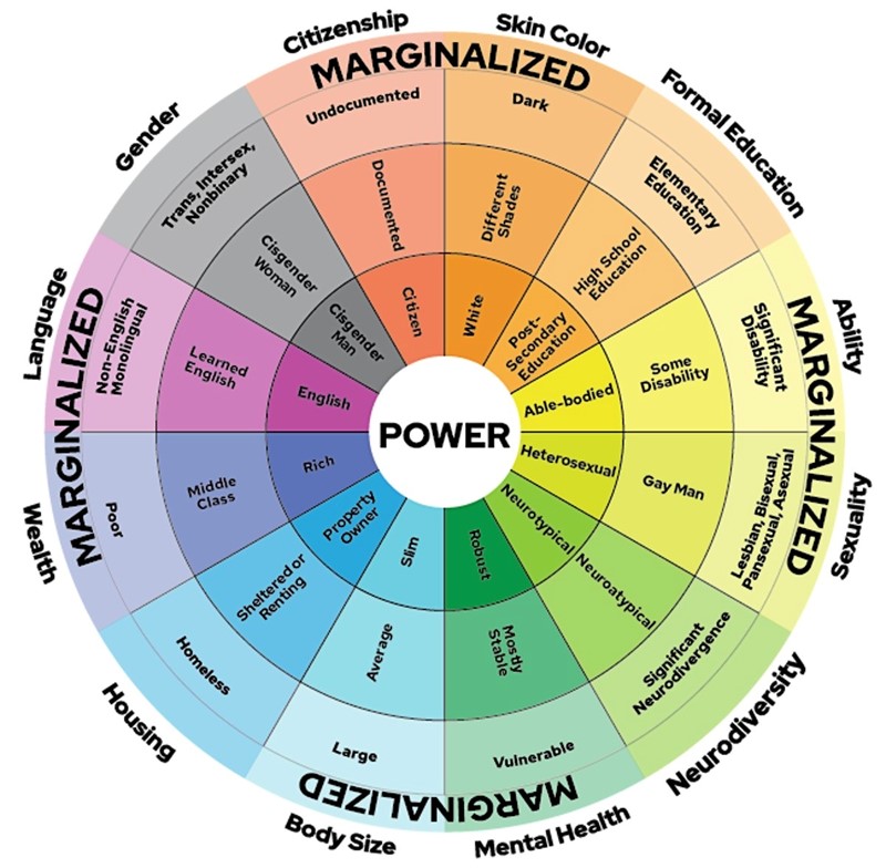 "Kotač privilegija i moći" korišten u istraživanju otkrilo je empatiju prema problematičnim identitetima poput nacizma i nedostatak bilo kakve bez osude