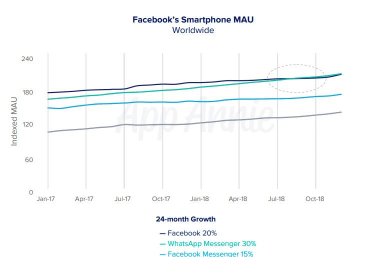 App Annie: WhatsApp ispred Facebooka