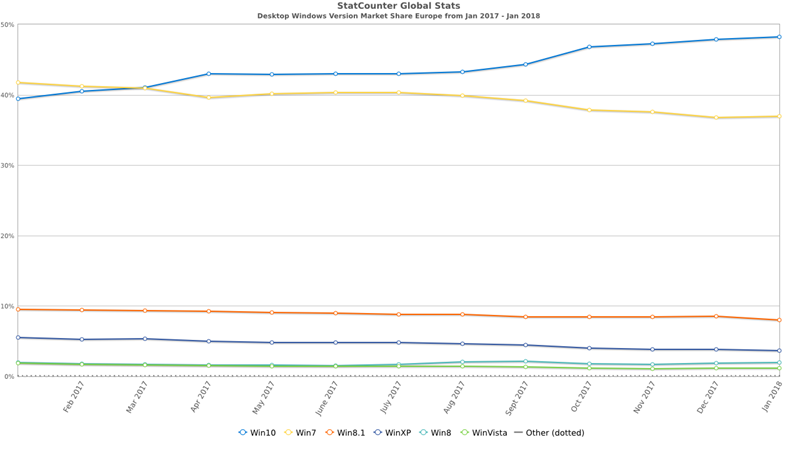 Zastupljenost Windowsa 10 u Europi - siječanj 2018.
