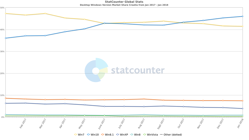 Zastupljenost Windowsa 10 u Hrvatskoj - siječanj 2018.