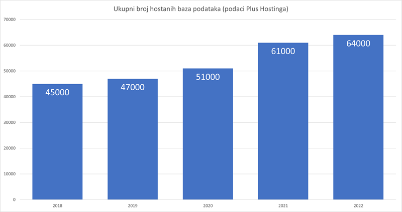 Ukupan broj baza podataka koje poslužuju internetske stranice na Plus Hostingovim i drugim serverima