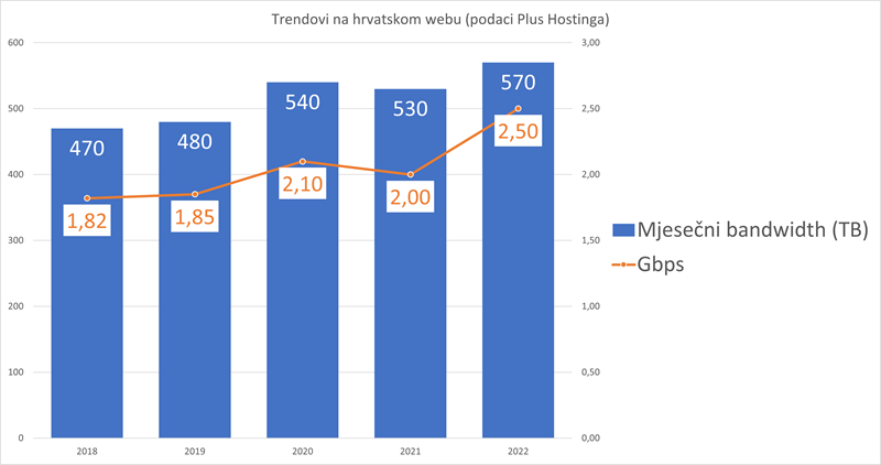 Nagli porast prosječnog prometa nakon 2020. godine, izražen u terabajtima i Gbps