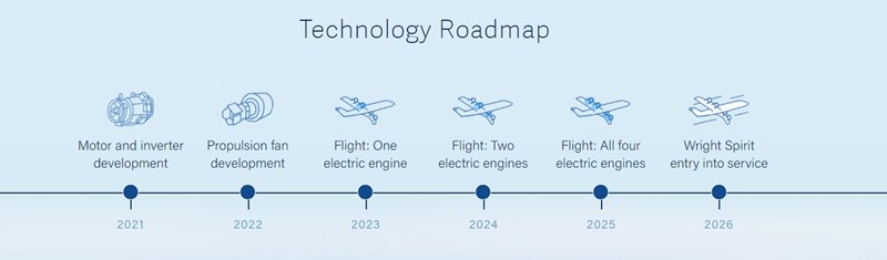 Vremenski okvir za razvoj Wright Spirita