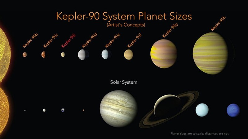 Sunčev sustav povezan sa zvijezdom Kepler-90 ima sličnu konfiguraciju našem Sunčevom sustavu s malim planetima koji se nalaze u orbiti blizu svoje zvijezde, a veći planeti koji se nalaze dalje. 📷  NASA/Ames/Wendy Stenzel